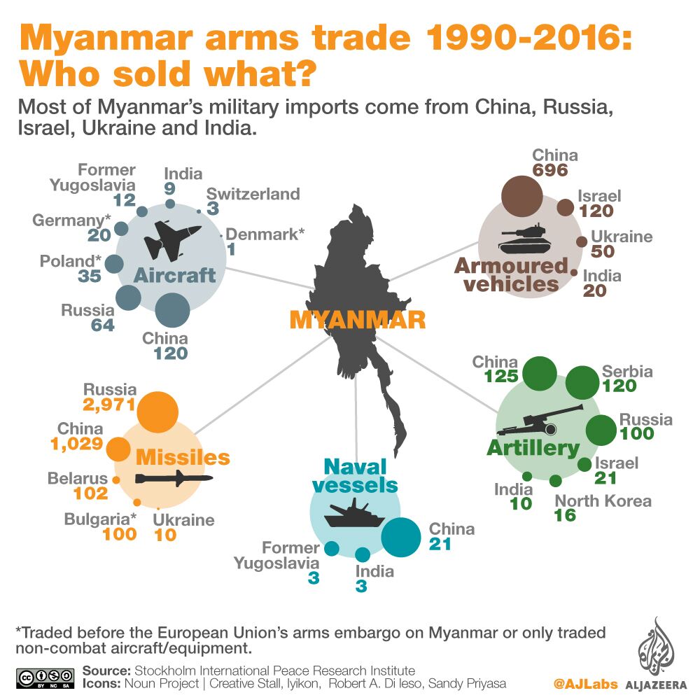  Senjata Militer Myanmar Sebagian Besar Berasal dari China, Rusia, India, Israel dan Ukraina
